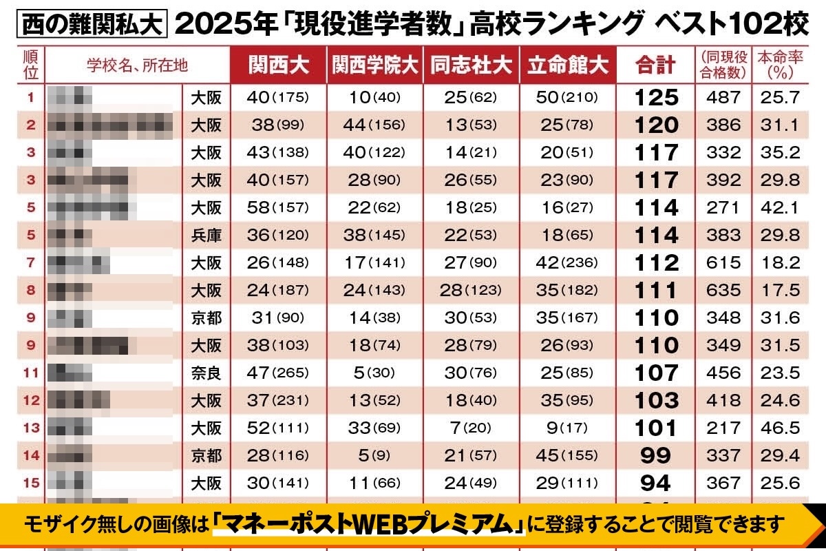 2025年高校別「難関私立大」2025年「現役進学者数」ランキング（関関同立編）