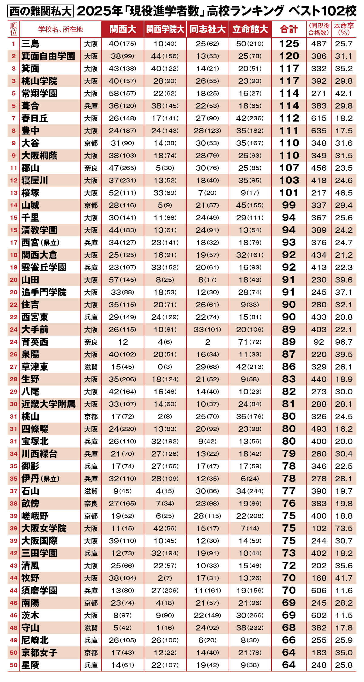 関関同立への「2025年現役進学者数」調査でわかった“西の難関私大に