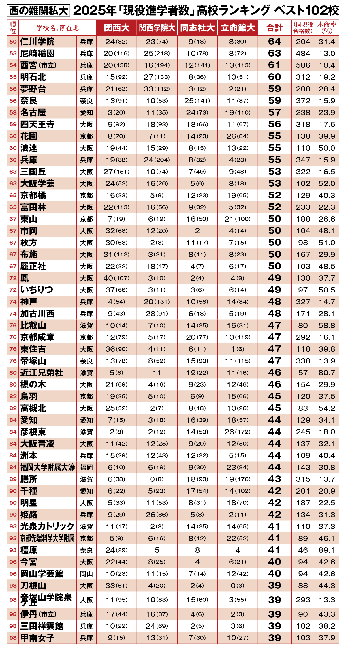 関関同立への「2025年現役進学者数」調査でわかった“西の難関私大に