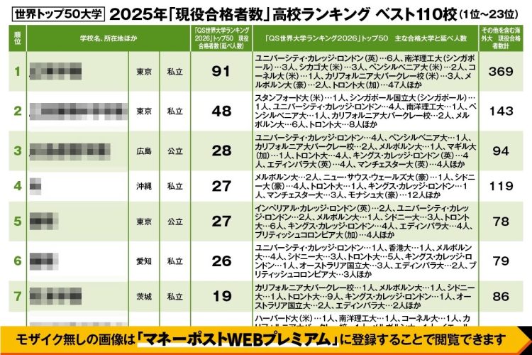 2025年「世界トップ50大学　現役合格者数」高校ランキング