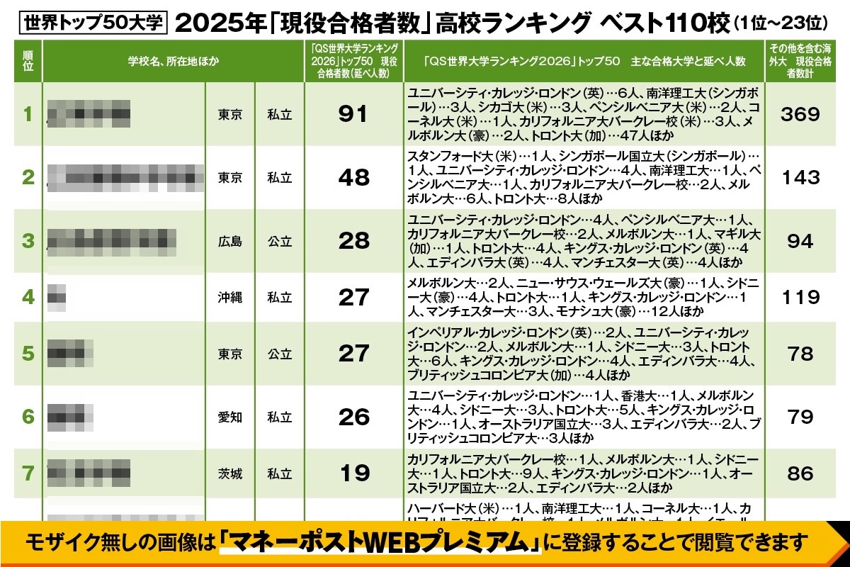 2025年「世界トップ50大学　現役合格者数」高校ランキング