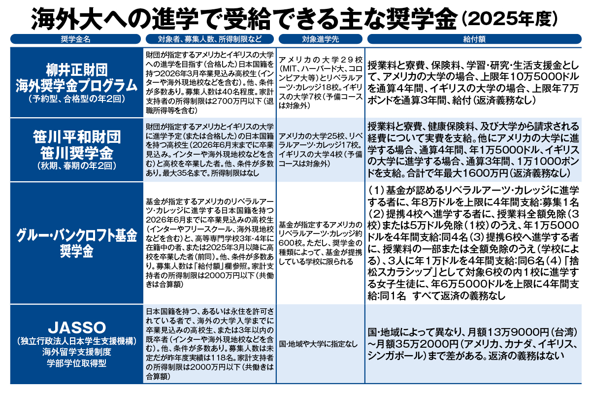 奨学金 | マネーポストWEB