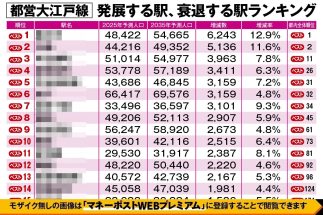 【都営大江戸線「10年後に不動産価格が上がる駅・下がる駅」ランキング】「勝どき」「月島」ほか上位にタワマン建設エリアが並び、皇居の東側の駅も注目の存在に　「光が丘」「練馬」が下位の理由は