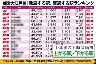 【都営大江戸線「10年後に不動産価格が上がる駅・下がる駅」ランキング】「勝どき」「月島」ほか上位にタワマン建設エリアが並び、皇居の東側の駅も注目の存在に　「光が丘」「練馬」が下位の理由は