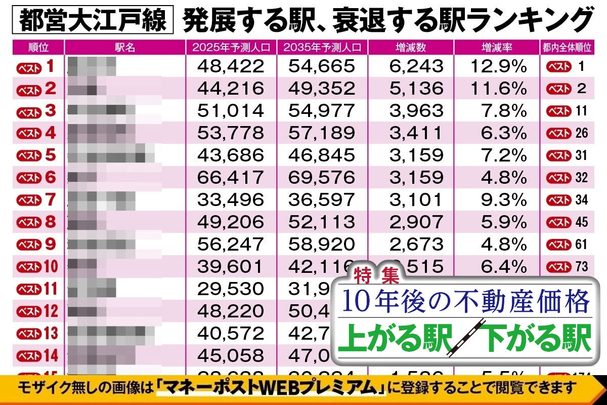 月末までの限定価格上代798000円保証付 都営大江戸線「10年後に不動産価格が上がる駅・下がる駅