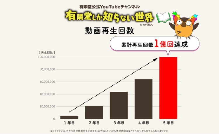 今年6月5日、累計再生回数は1億回を突破した