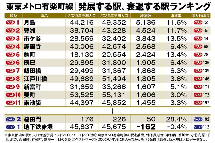東京メトロ有楽町線「10年後に不動産価格が上がる駅・下がる駅