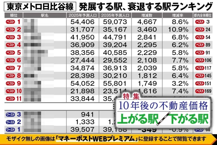 東京メトロ日比谷線「発展する駅、衰退する駅」ランキング