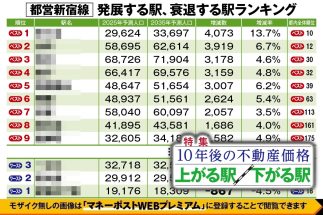 【都営新宿線「10年後に不動産価格が上がる駅・下がる駅」ランキング】再開発が盛んな「浜町」が2位、「菊川」「森下」など城東エリアも上位で、1位は教育・ビジネスでブランド力を発揮