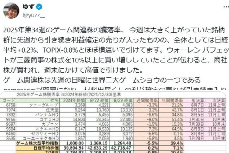 ゆずさんは毎週末に自身のXでゲーム株の週間騰落率などを公開している