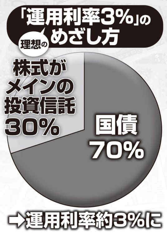 「運用利率3％」のめざし方