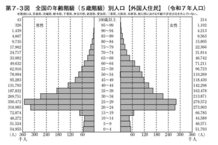 外国人住民の年齢構成。その中心は20～30代（総務省「住民基本台帳に基づく人口、人口動態及び世帯数」（2025年1月1日現在）より）