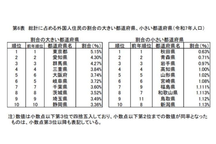 外国人住民の割合が多い都道府県、少ない都道府県（総務省「住民基本台帳に基づく人口、人口動態及び世帯数」（2025年1月1日現在）より）