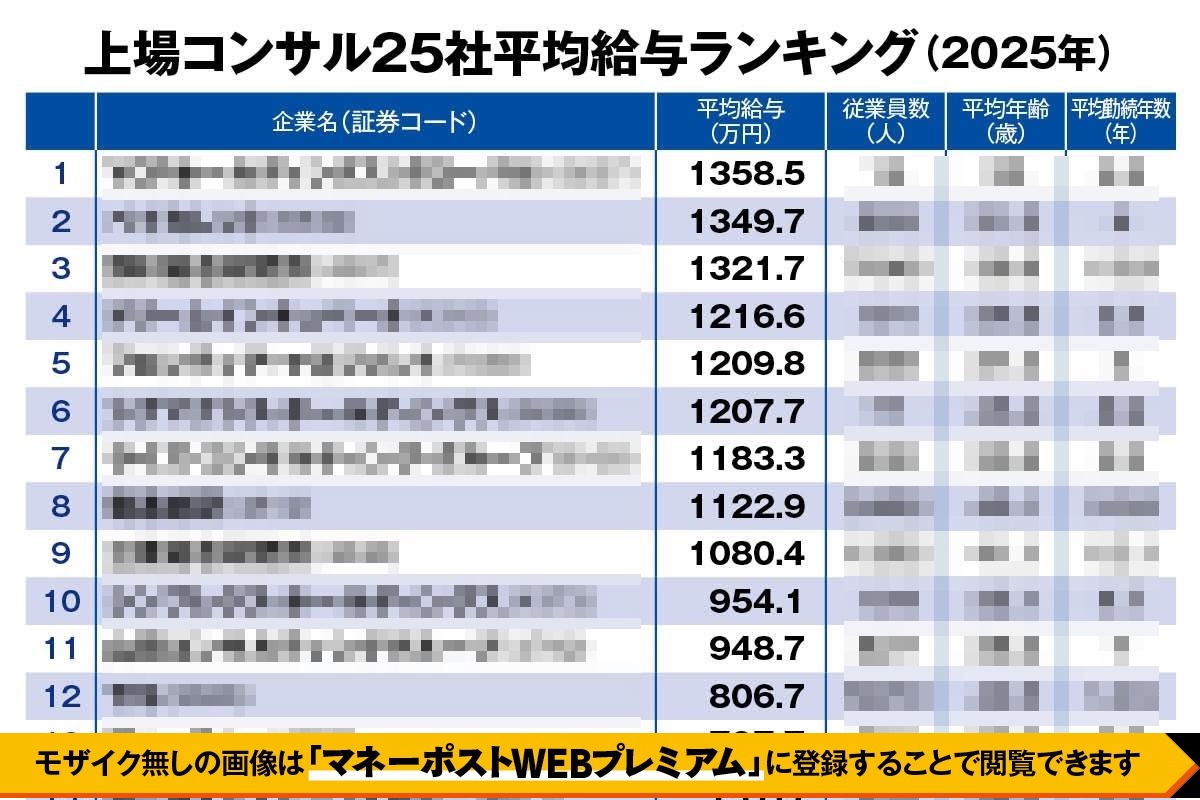 2025年版「上場コンサル」年収ランキング