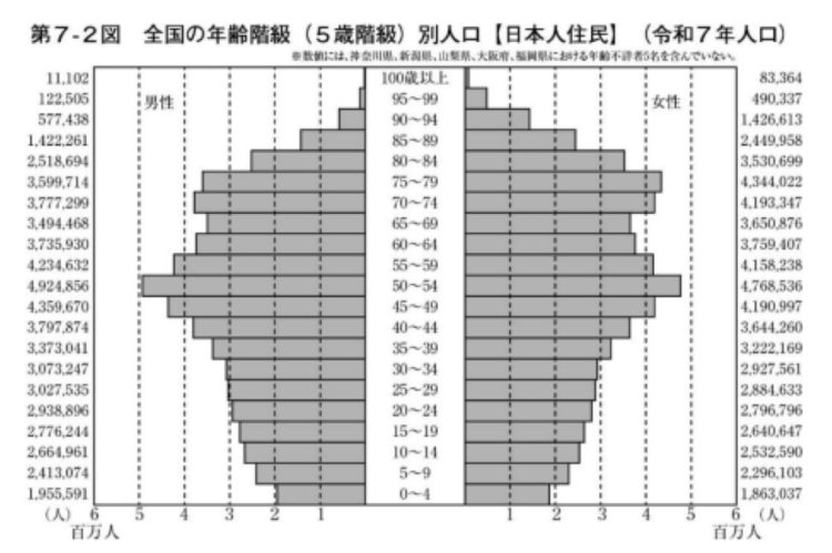 日本人住民の年齢構成。少子化が進んでいることがわかる（総務省「住民基本台帳に基づく人口、人口動態及び世帯数」（2025年1月1日現在）より）