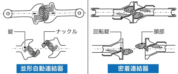 並形（なみがた）自動連結器と密着連結器の構造。筆者作図
