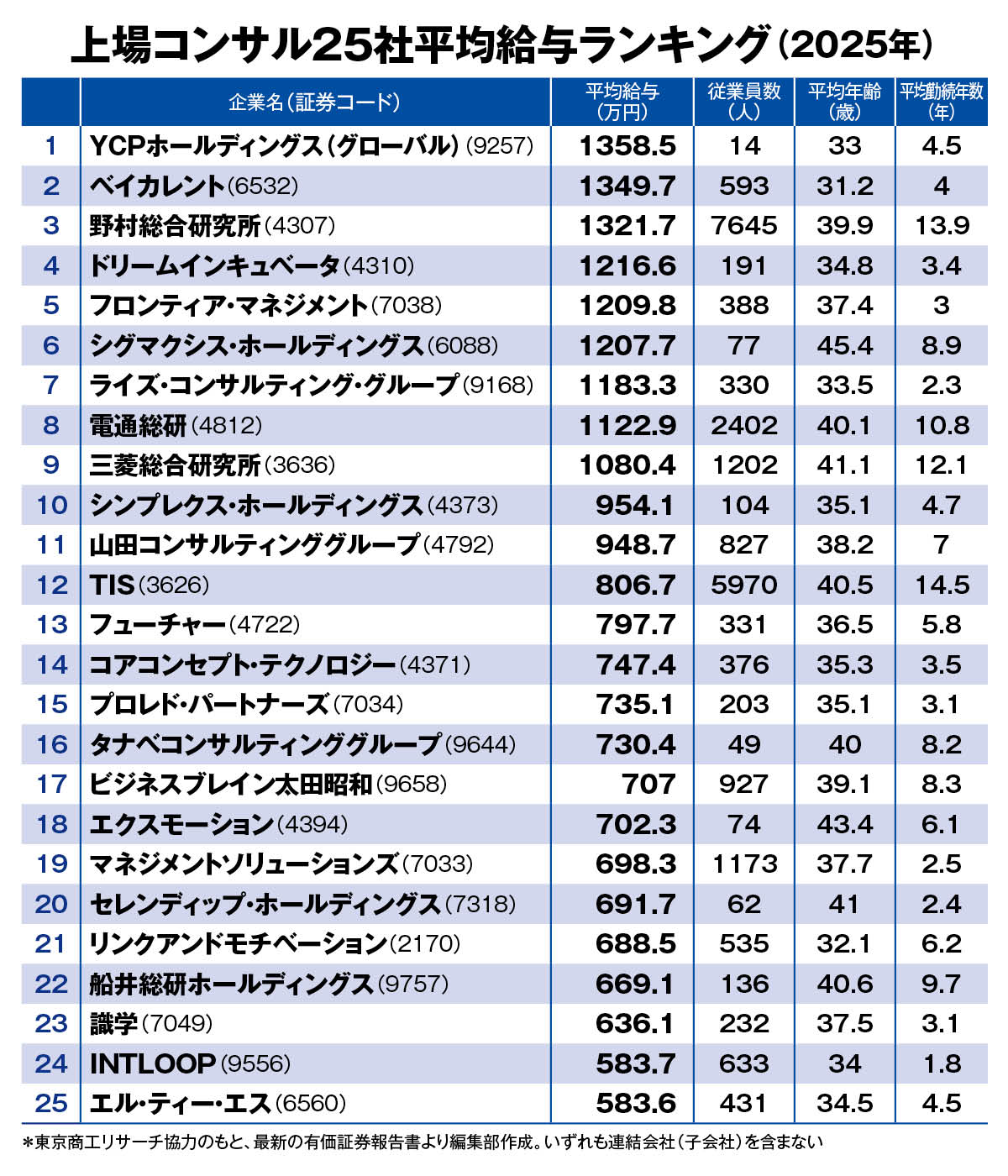 上場コンサル25社の年収ランキングを公開】3位の野村総研を上回ったのは戦略系の2社！  コンサル一筋18年の敏腕転職エージェントは「小規模な独立系でも出世すれば年収2000万円に」と解説 | スマートニュース