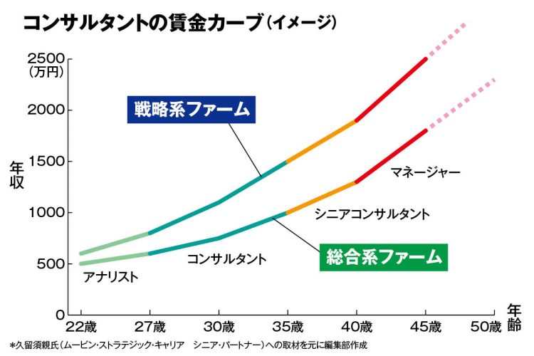 コンサルタント色はランク（職位）が上がるごとに年収額もアップしていく