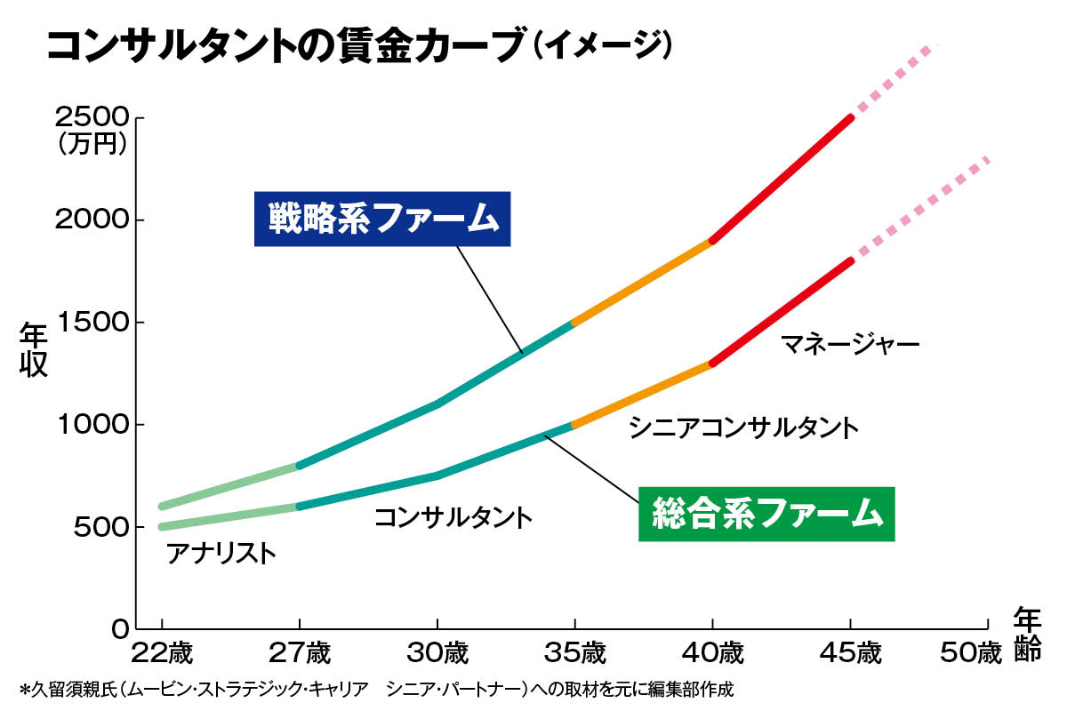 コンサルタント色はランク（職位）が上がるごとに年収額もアップしていく