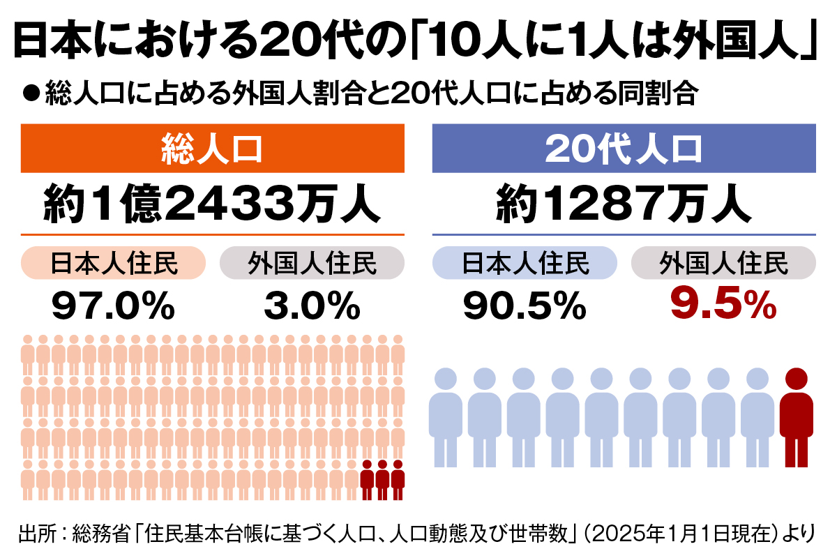日本全体の外国人割合は「3％」でも「20代は10人に1人が外国人」という真実 「特定技能2号」で永住者が増えれば外国人人口はさらに増加へ |  マネーポストWEB