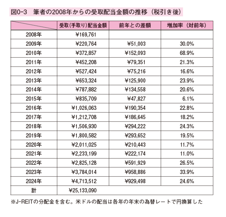 長期株式投資氏の受取配当金額の推移