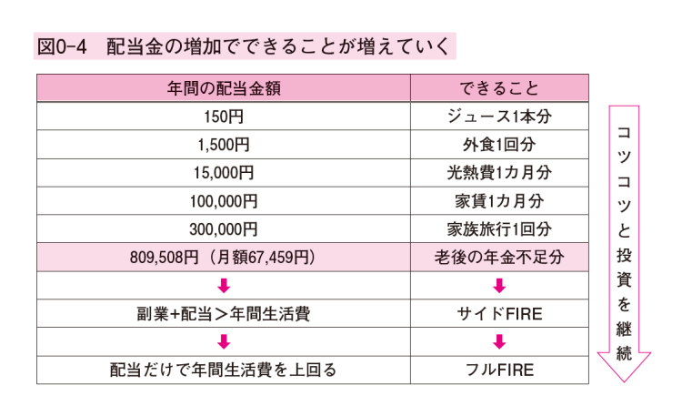 配当金の増加でできることが増えていく