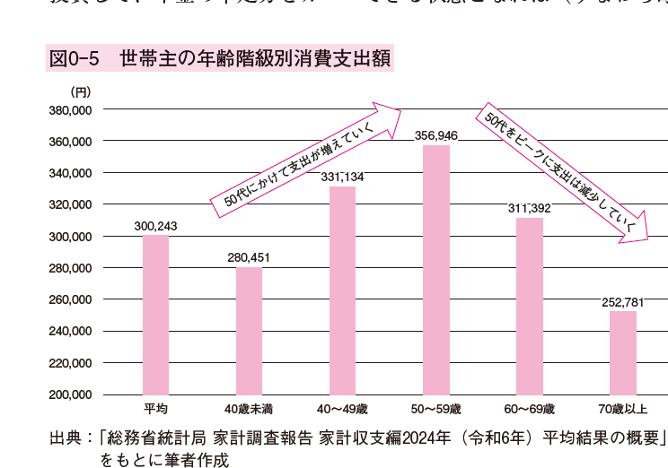 世帯主の年齢階級別消費支出額