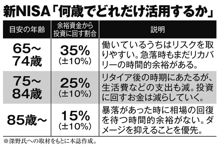 新NISA「何歳でどれだけ活用するか」