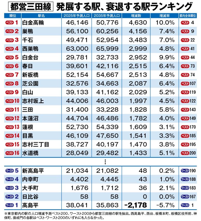 都営三田線ランキング】10年後に「不動産価格が上がる駅・下がる