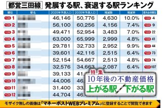 【都営三田線ランキング】10年後に「不動産価格が上がる駅・下がる駅」　超高層マンションが並ぶ「春日」は6位で最上位に「巣鴨」など城北エリアの駅が　団地住民の高齢化で下位に沈む駅も