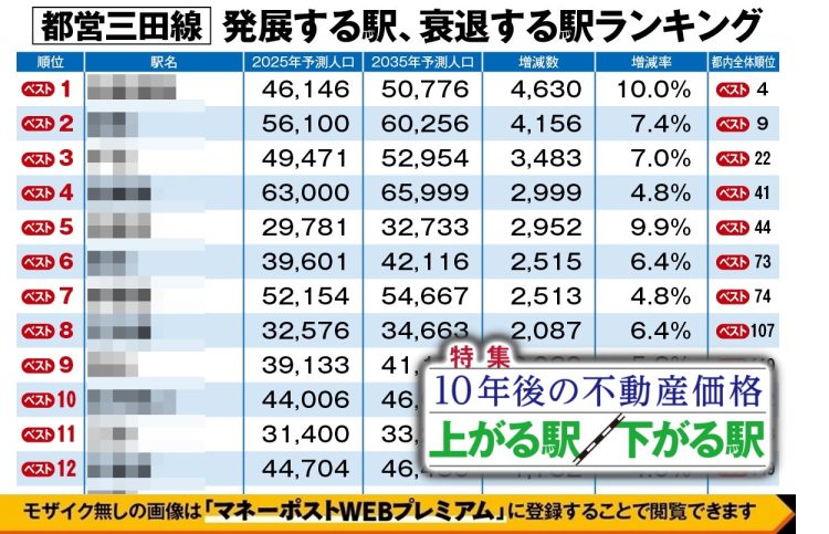 都営三田線「発展する駅、衰退する駅」ランキング