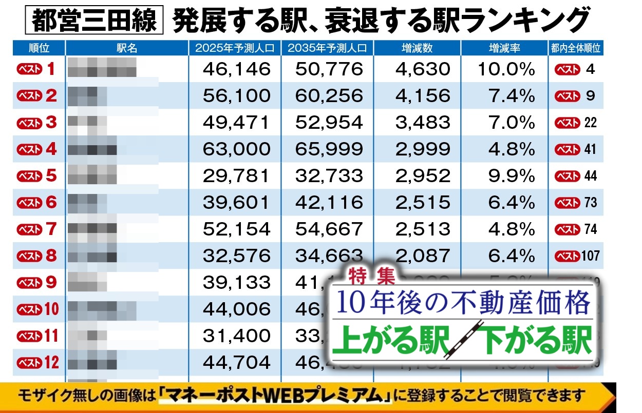 都営三田線「発展する駅、衰退する駅」ランキング