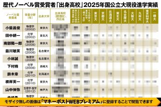 湯川秀樹氏から真鍋淑郎氏まで「ノーベル賞受賞者」28人の出身高校の現在地　東京は日比谷高校1校のみ、難関大学への進学実績多数の“地方の名門高校”のポテンシャル
