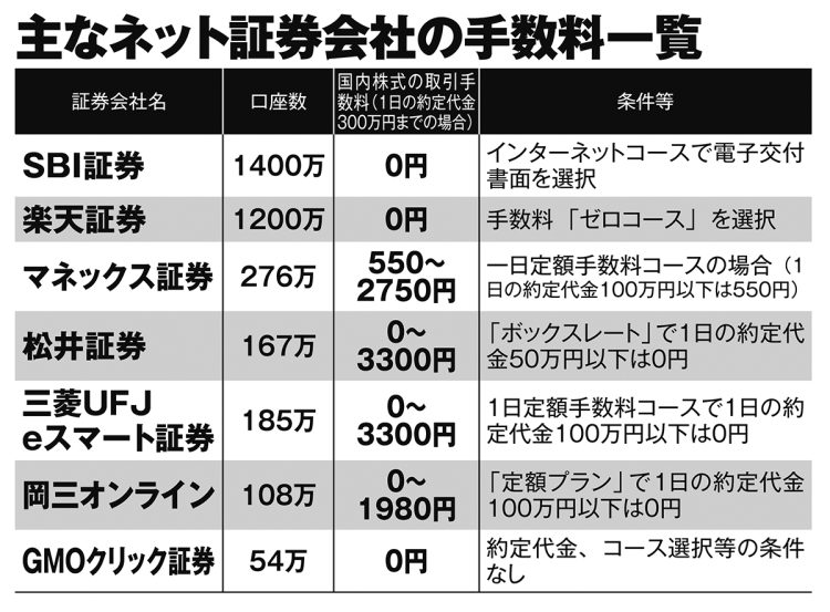 主なネット証券会社の手数料一覧