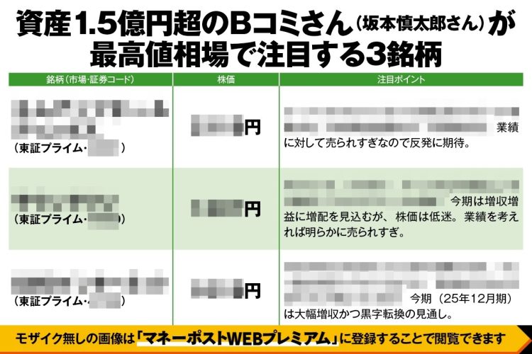 《資産1.5億円超の「Bコミ」こと坂本慎太郎氏が厳選の3銘柄》最高値相場は高値掴みを避けて「好業績なのに売られすぎている割安株」こそ仕込みたい！