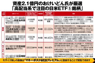 【資産2.1億円・おけいどん氏が厳選の日米ETF5銘柄】注目すべきは高配当系で「自動的、定期的にもらえる分配金はありがたい副収入に」と説く