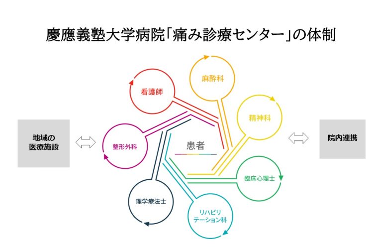 麻酔科、精神科、リハビリテーション科、整形外科の専門家がさまざまな側面から慢性痛を評価・診断し、痛みを持つ患者一人ひとりに合ったオーダーメードの治療を総合的観点から行なっている