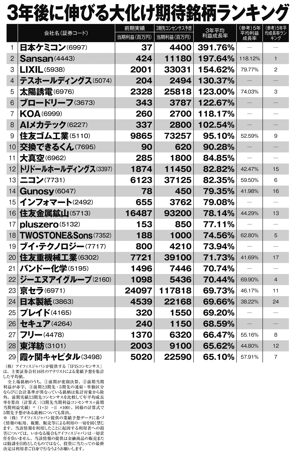 トップ50を公開】今後3年の“大化け期待株ランキング” 3期先までの利益成長率に着目 小型株から大型株まで、億り人たちが保有する株も多数ランクイン |  スマートニュース