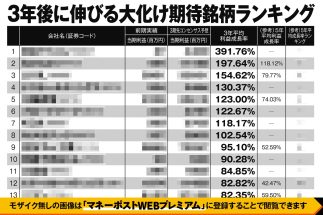 【トップ50を公開】今後3年の“大化け期待株ランキング”　3期先までの利益成長率に着目　小型株から大型株まで、億り人たちが保有する株も多数ランクイン