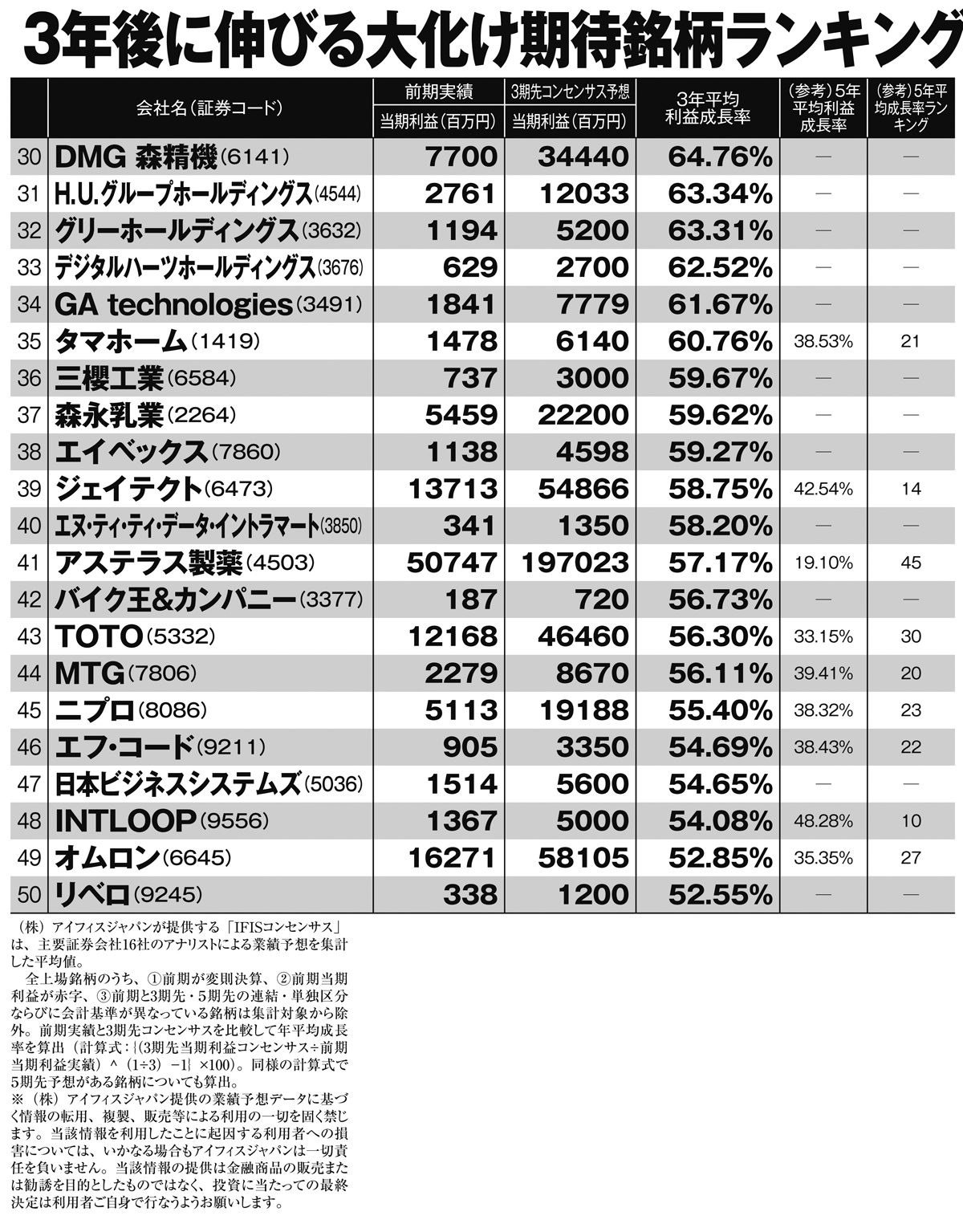 トップ50を公開】今後3年の“大化け期待株ランキング” 3期先までの利益成長率に着目 小型株から大型株まで、億り人たちが保有する株も多数ランクイン |  スマートニュース