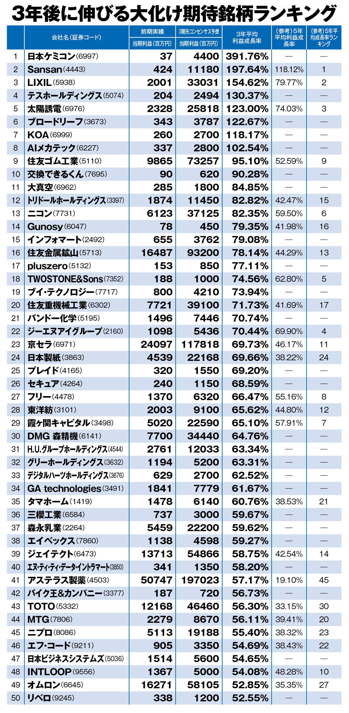 投資のプロが読む「3年後に大化け期待の銘柄トップ100」》カブ知恵代表
