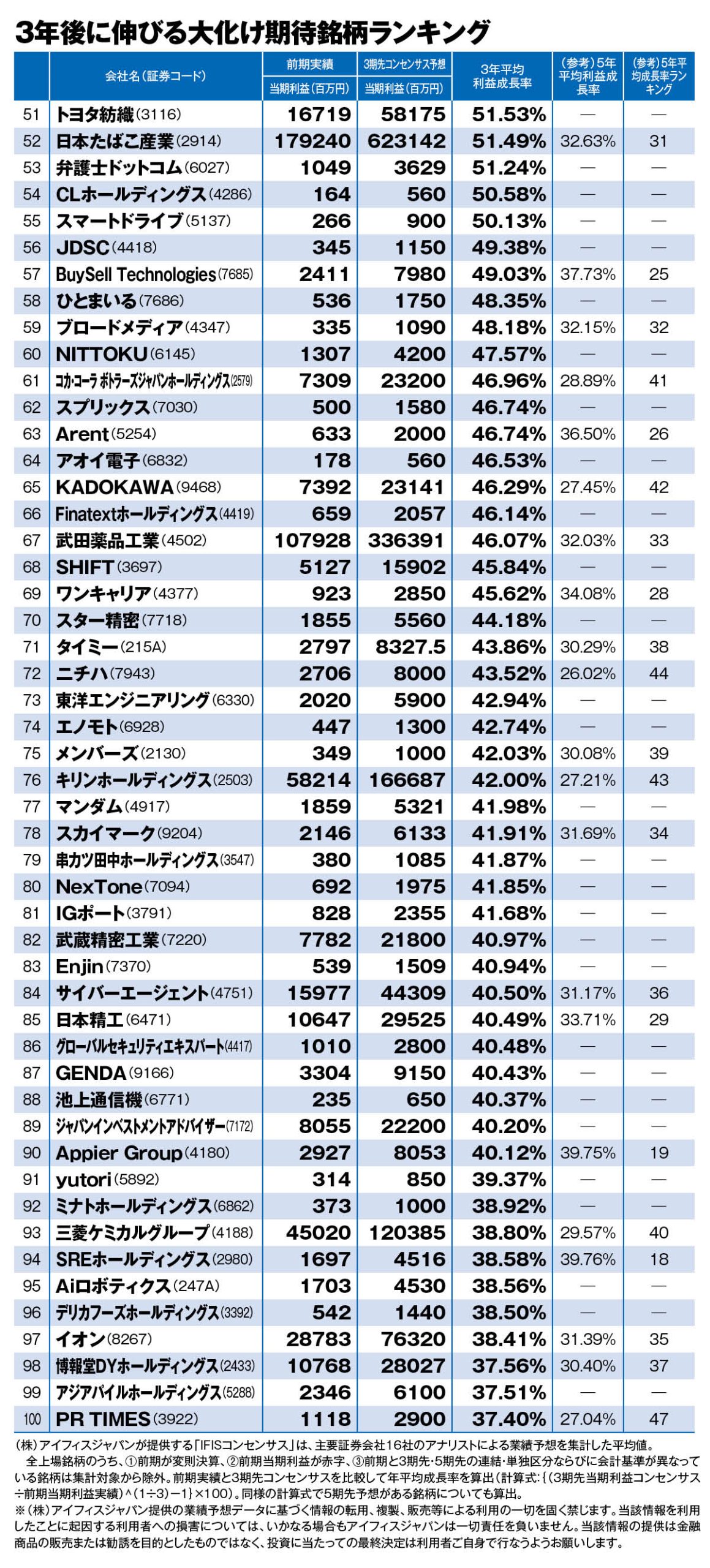 投資のプロが読む「3年後に大化け期待の銘柄トップ100」》カブ知恵代表