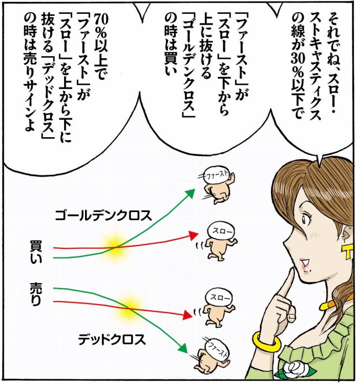 売買タイミングの見極めに活用できる（「俺がカブ番長！」第10回より。イラスト／スズキサトル）