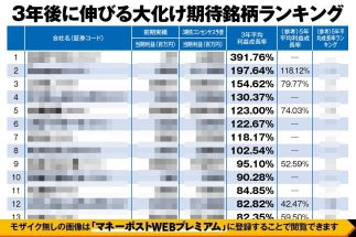 《3年後に大化け期待の銘柄トップ100を公開！》資産9億円のかんちさんが「学力テストの国際展開」「太陽光発電」で急成長期待の企業から、優待も魅力の成長株まで注目の10銘柄をセレクト解説