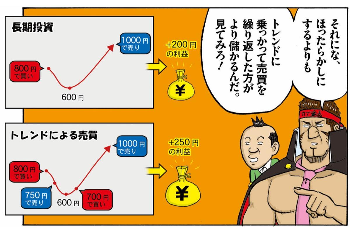 株の買い時よりも難しい売り時の見極め方 “長期投資のワナ”にハマらないためには「利食い」でも「損切り」でもトレンドに合わせた小まめな売買が重要 |  マネーポストWEB
