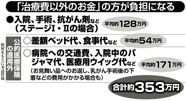 「治療費以外のお金」の方が負担になる