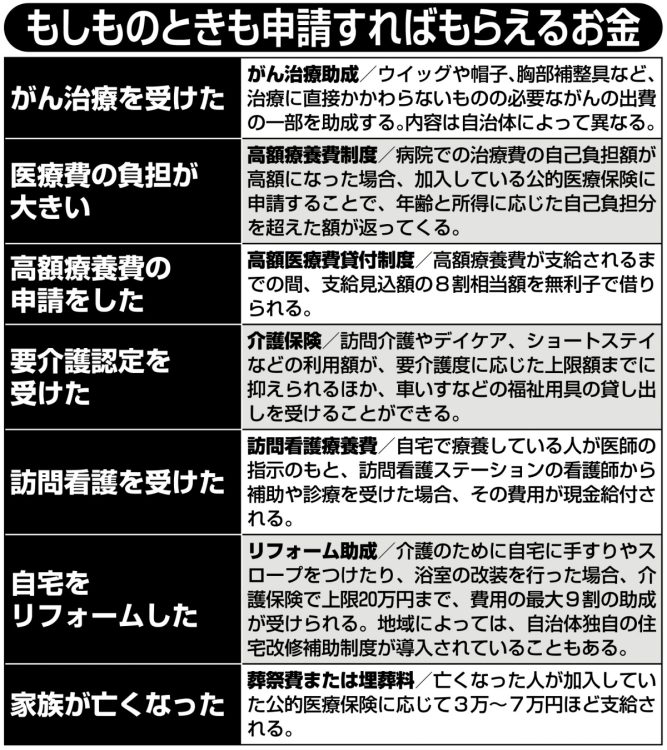もしものときも申請すればもらえるお金