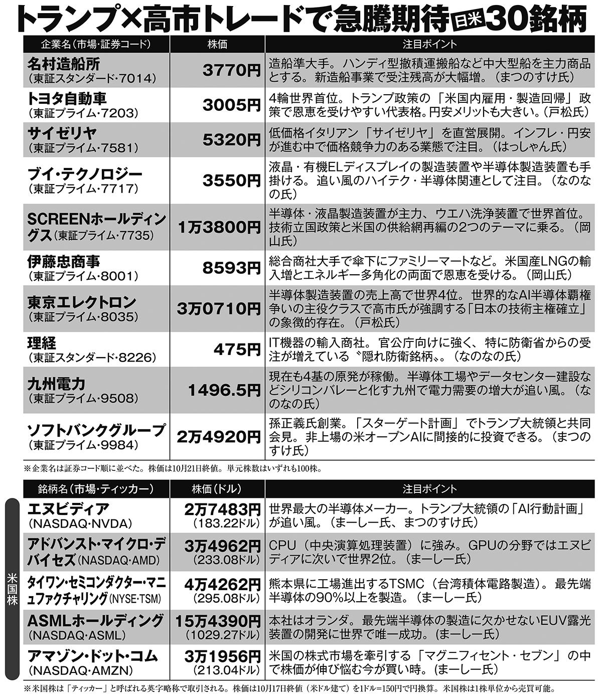 急騰期待の日米30銘柄を厳選】「トランプ×高市トレード」で日経平均6万5000円へ “政策相場”の幕開けに億り人たちが注目するテーマとは |  スマートニュース