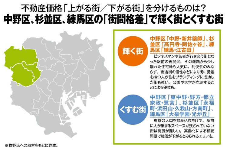 不動産価格が「上がる街／下がる街」の街間格差》中野区、杉並区、練馬