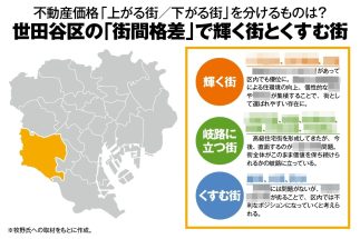 《世田谷区・不動産価格が「上がる街／下がる街」の街間格差》「二子玉川」「三軒茶屋」と「成城学園」「駒澤大学」は人口減社会でどちらが「輝く街」になるか　不動産事業プロデューサーが名指しで解説！